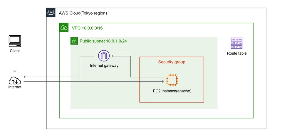 https://blog.dcs.co.jp/aws/20210401-terraformaws.htmlより引用