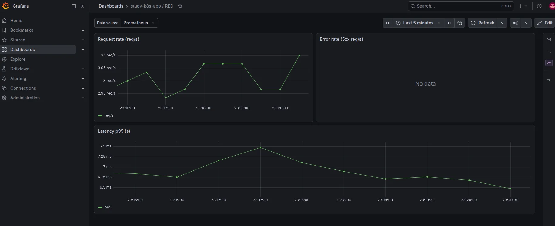 Grafana の study-k8s-app / RED ダッシュボード。Request rate と Latency p95 に線が出て、Error rate は No data