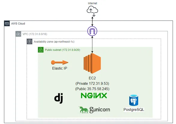 2月に参加したハッカソンでのAWS構成図